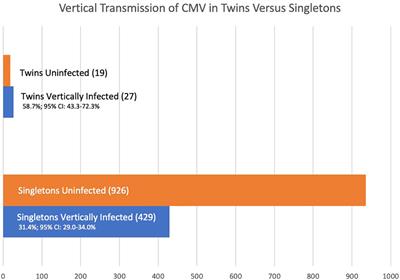 Vertical Transmission and Discordance of Cytomegalovirus in Twin Pregnancies